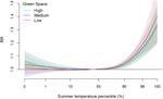 Effect modification of greenness on the association between heat and mortality: A multi-city multi-country study