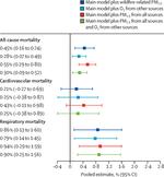 All-cause, cardiovascular, and respiratory mortality and wildfire-related ozone: a multicountry two-stage time series analysis